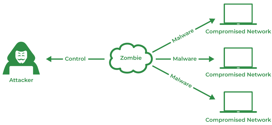 botnet zombie malware infected cybersecurity best practices
