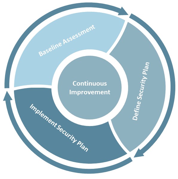 flow hypothesis methodology baseline cyber risk assessment TPRM best practices CISO define RMM High Assurance Guard Awareness Training Insurance 